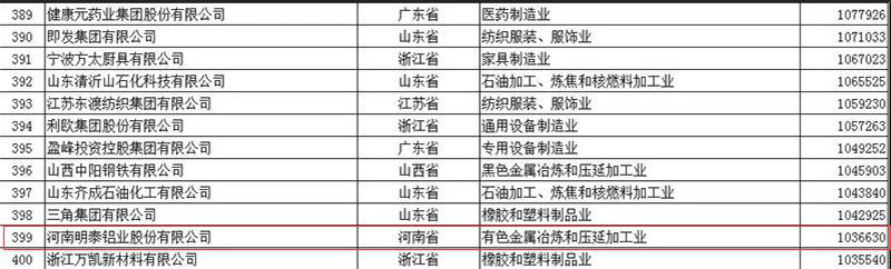 熱烈祝賀明泰鋁業榮登2018民營企業制造業500強